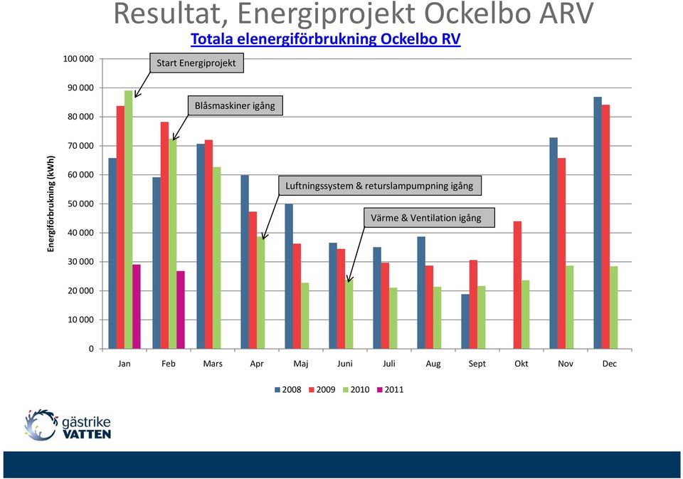 60 000 50 000 40 000 30 000 Luftningssystem & returslampumpning igång Värme & Ventilation