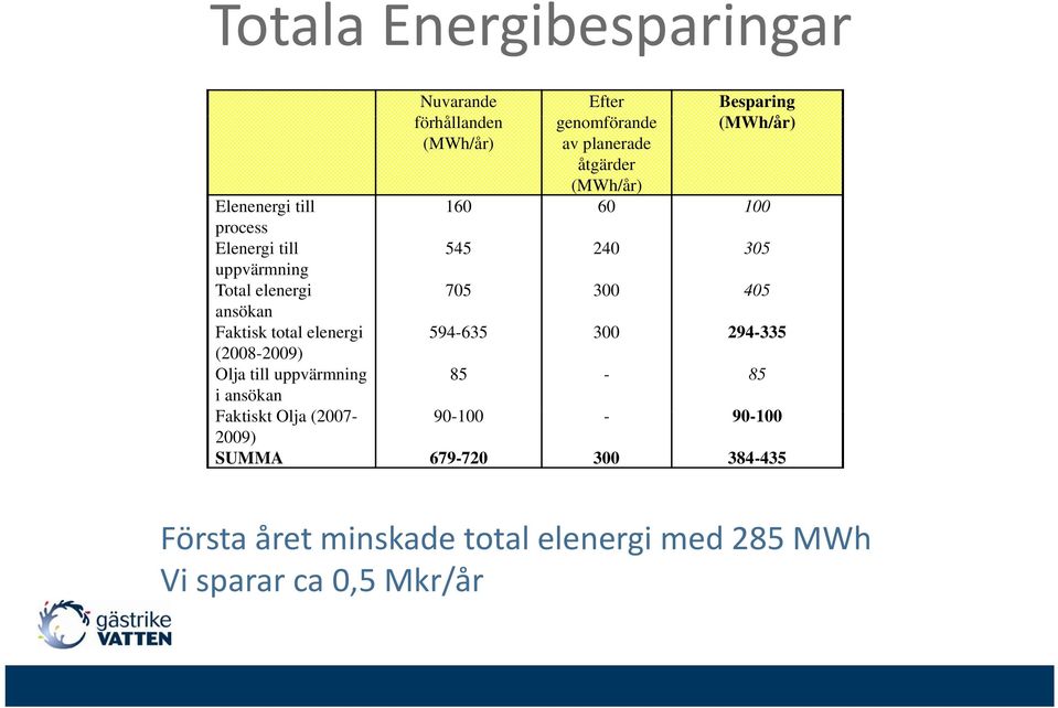 405 ansökan Faktisk total elenergi 594-635 300 294-335 (2008-2009) Olja till uppvärmning 85-85 i ansökan Faktiskt