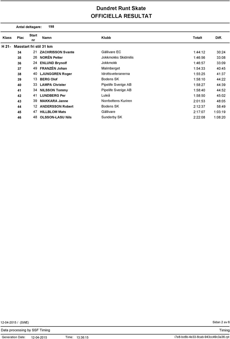 Sverige AB 1:58:27 44:39 41 34 NILSSON Tommy Pipelife Sverige AB 1:58:40 44:52 42 41 LUNDBERG Per 1:58:50 45:02 43 39 MAKKARA Janne Norrbottens Kuriren 2:01:53