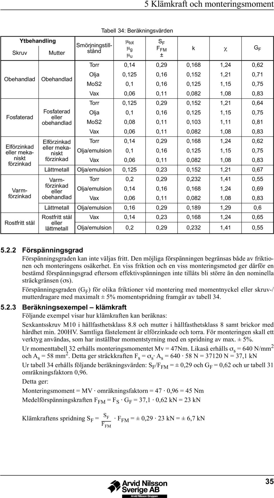 1,08 0,83 Elförzinad Torr 0,14 0,29 0,168 1,24 0,62 meanist Olja/emulsion 0,1 0,16 0,125 1,15 0,75 förzinad Vax 0,06 0,11 0,082 1,08 0,83 Lättmetall Olja/emulsion 0,125 0,23 0,152 1,21 0,67