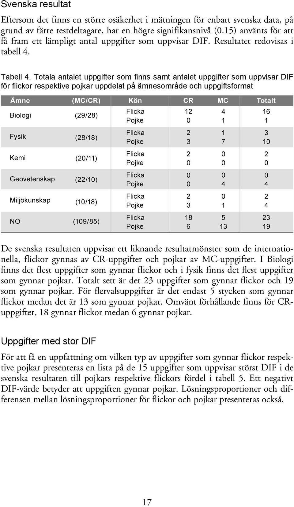 Totala antalet uppgifter som finns samt antalet uppgifter som uppvisar DIF för flickor respektive pojkar uppdelat på ämnesområde och uppgiftsformat De svenska resultaten uppvisar ett liknande