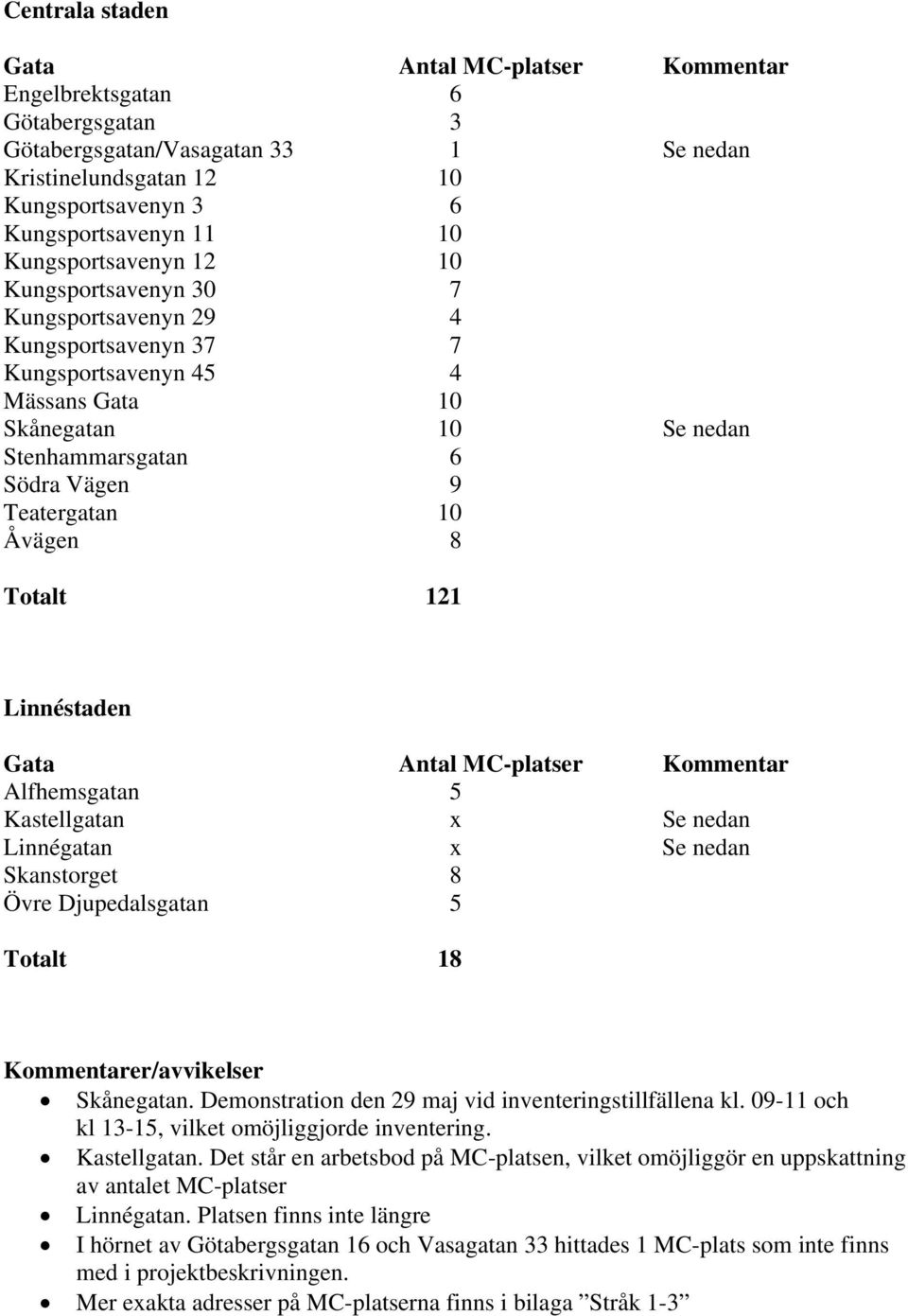 Åvägen 8 Totalt 121 Linnéstaden Gata Antal MC-platser Kommentar Alfhemsgatan 5 Kastellgatan x Se nedan Linnégatan x Se nedan Skanstorget 8 Övre Djupedalsgatan 5 Totalt 18 Kommentarer/avvikelser