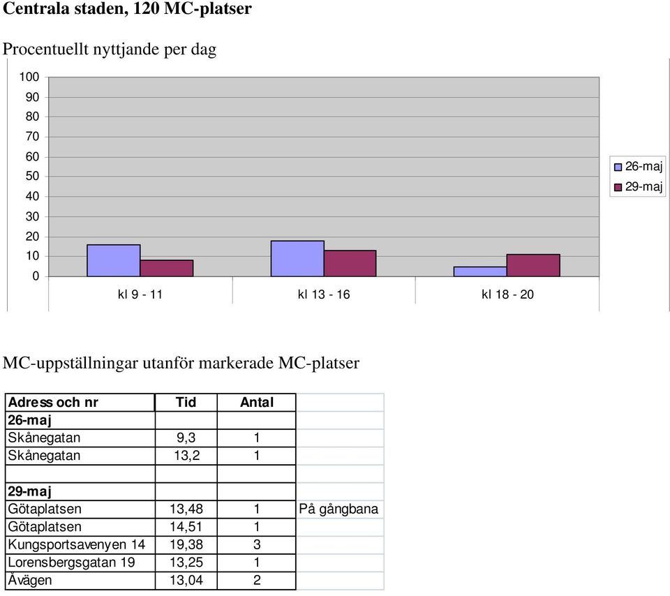 Adress och nr Tid Antal 26-maj Skånegatan 9,3 1 Skånegatan 13,2 1 29-maj Götaplatsen 13,48 1