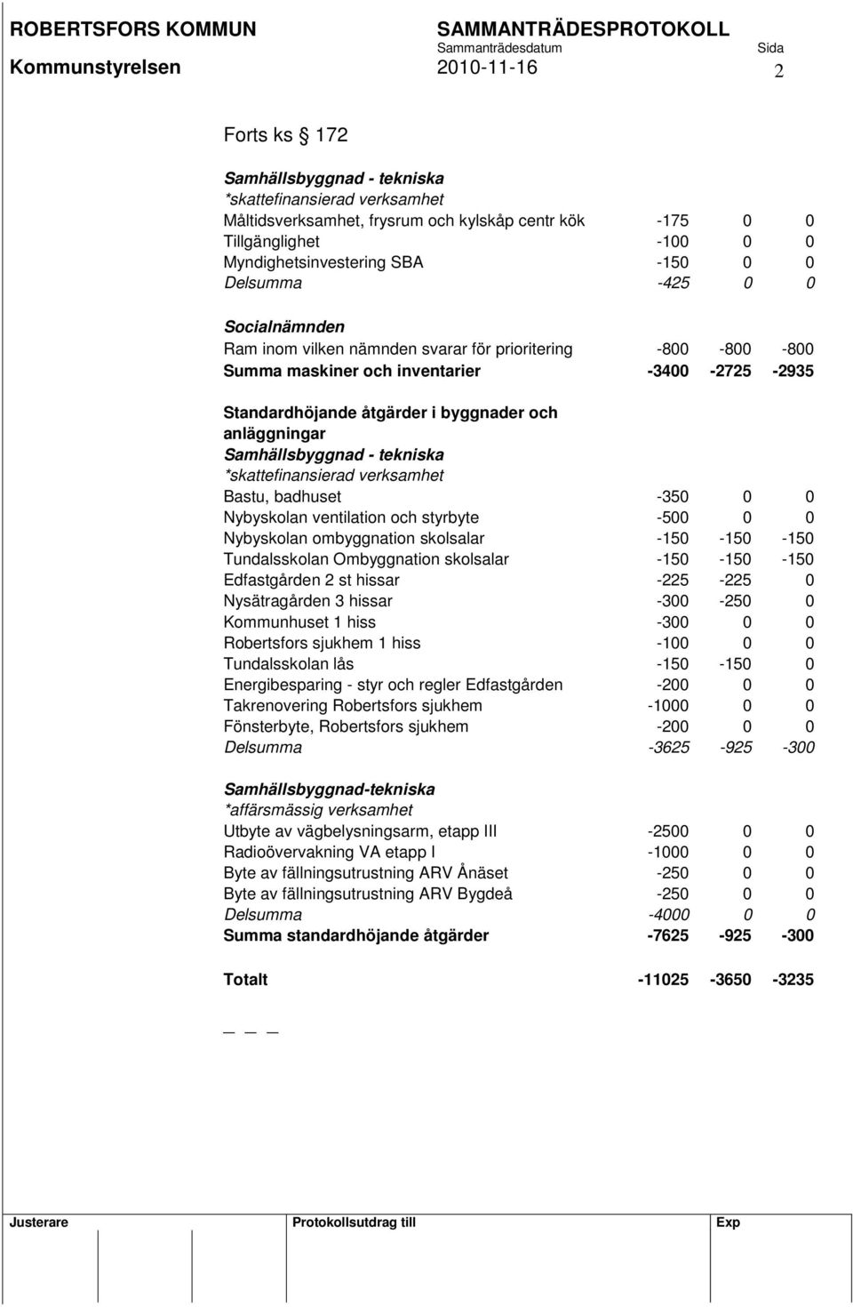 Samhällsbyggnad - tekniska *skattefinansierad verksamhet Bastu, badhuset -350 0 0 Nybyskolan ventilation och styrbyte -500 0 0 Nybyskolan ombyggnation skolsalar -150-150 -150 Tundalsskolan