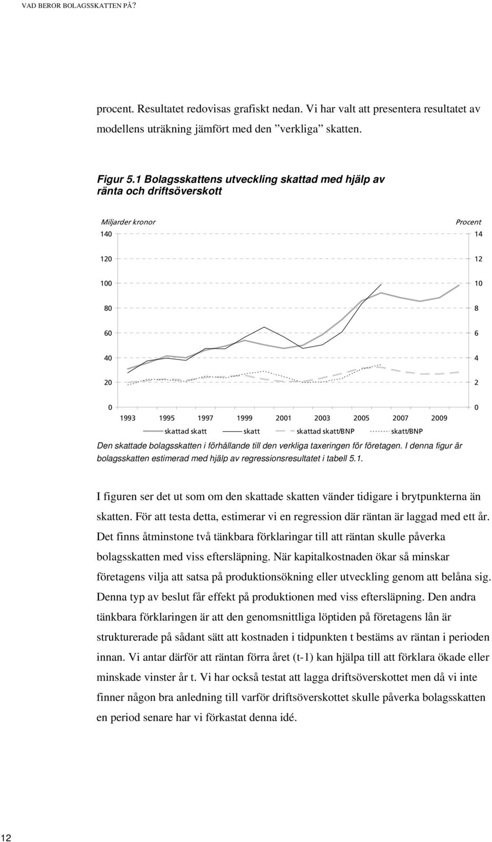 skatt/bnp skatt/bnp Den skattade bolagsskatten i förhållande till den verkliga taxeringen för företagen. I denna figur är bolagsskatten estimerad med hjälp av regressionsresultatet i tabell 5.1.