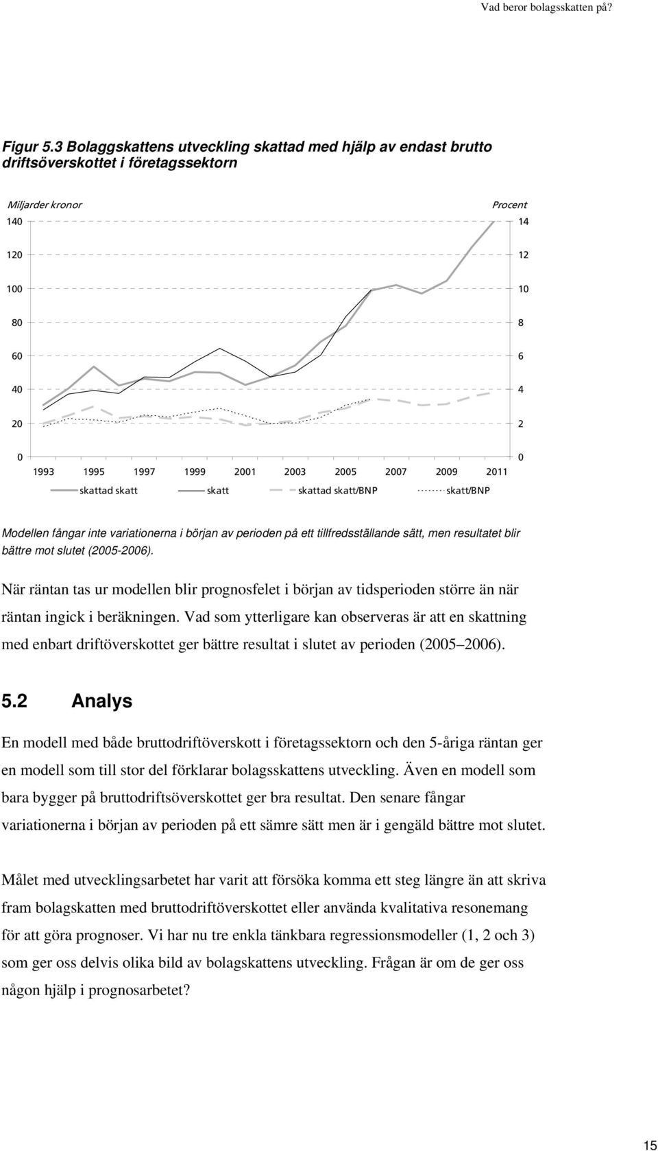 skattad skatt skatt skattad skatt/bnp skatt/bnp Modellen fångar inte variationerna i början av perioden på ett tillfredsställande sätt, men resultatet blir bättre mot slutet (25-26).