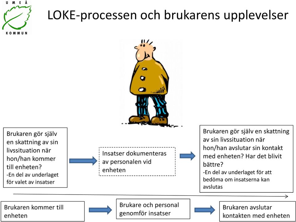 och personal genomför insatser Brukaren gör själv en skattning av sin livssituation när hon/han avslutar sin kontakt med