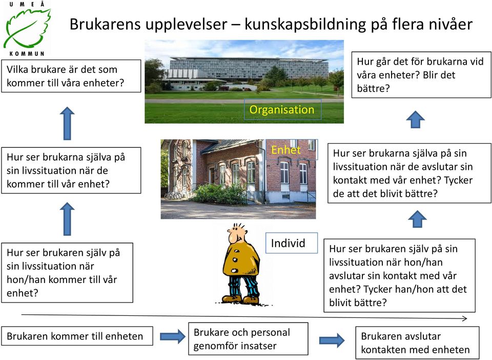 Enhet Hur ser brukarna själva på sin livssituation när de avslutar sin kontakt med vår enhet? Tycker de att det blivit bättre?