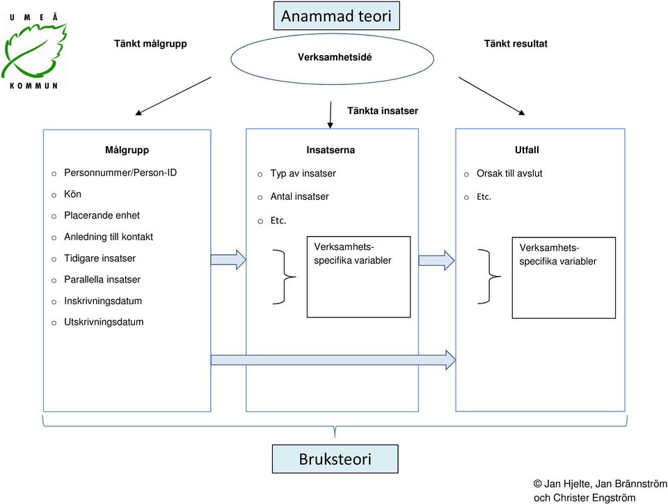 o Placerande enhet o Anledning till kontakt o Tidigare insatser o Parallella insatser o Inskrivningsdatum o