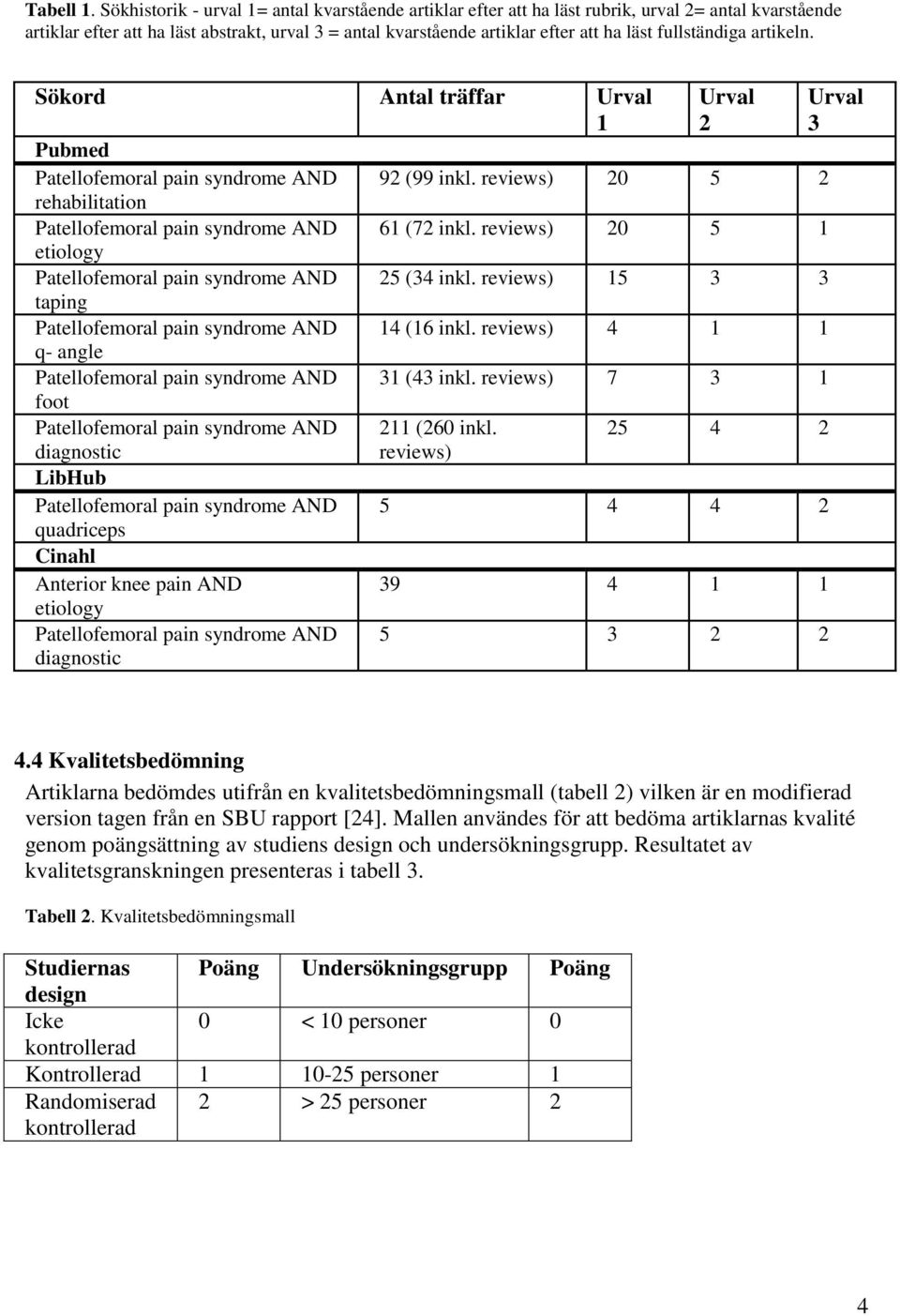 fullständiga artikeln. Sökord Antal träffar Urval 1 Urval 2 Urval 3 Pubmed Patellofemoral pain syndrome AND 92 (99 inkl. reviews) 20 5 2 rehabilitation Patellofemoral pain syndrome AND 61 (72 inkl.