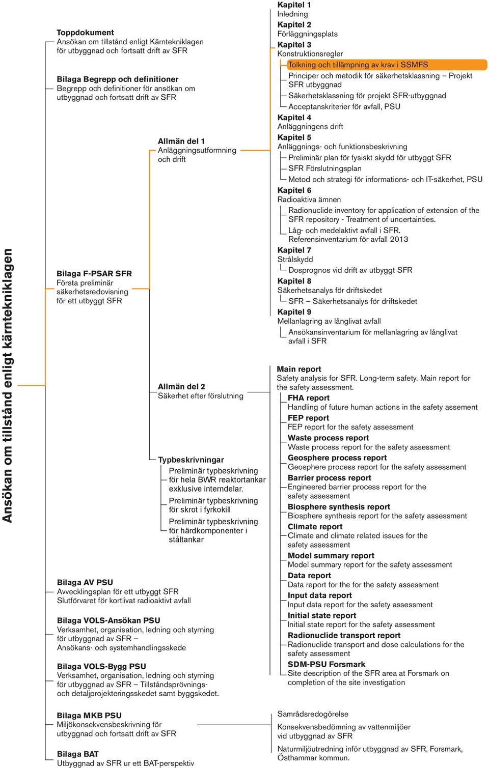 kortlivat radioaktivt avfall Bilaga VOLS-Ansökan PSU Verksamhet, organisation, ledning och styrning för utbyggnad av SFR Ansökans- och systemhandlingsskede Bilaga VOLS-Bygg PSU Verksamhet,