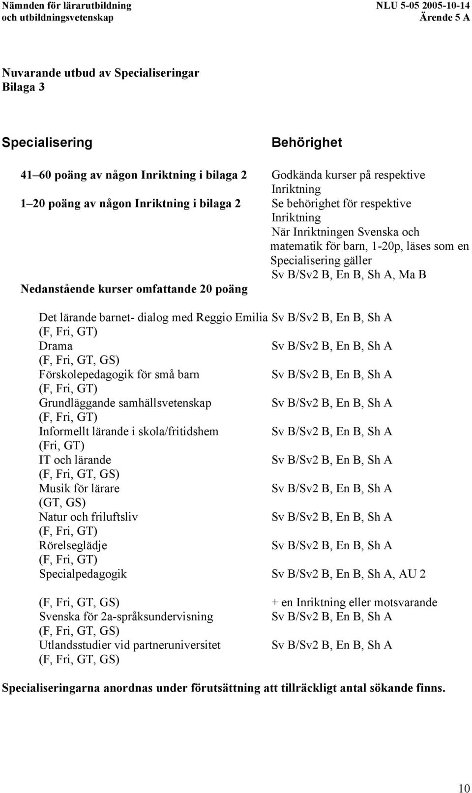 dialog med Reggio Emilia Drama (F, Fri, GT, GS) Förskolepedagogik för små barn Grundläggande samhällsvetenskap Informellt lärande i skola/fritidshem (Fri, GT) IT och lärande (F, Fri, GT, GS) Musik