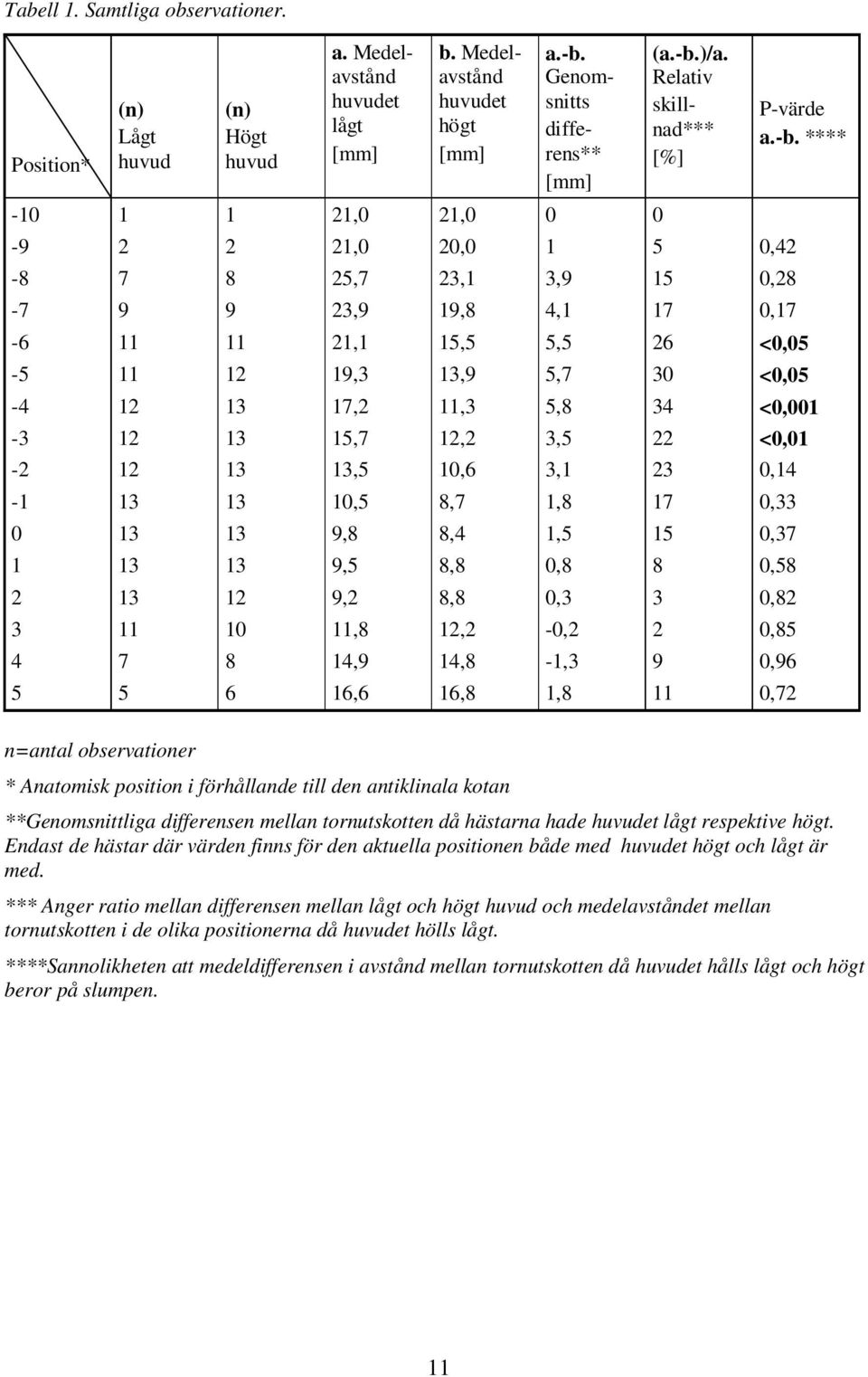 )/a. Relativ skillnad*** [%] -9 2 2 21,0 20,0 1 5 0,42-8 7 8 25,7 23,1 3,9 15 0,28-7 9 9 23,9 19,8 4,1 17 0,17 P-värde a.-b.