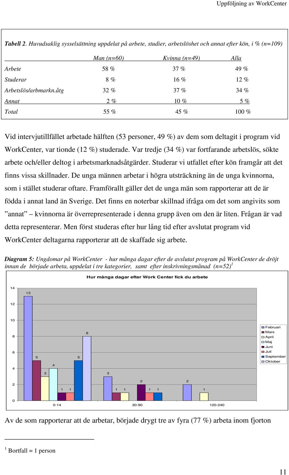 åtg 3 % 37 % 34 % Annat % 10 % 5 % Total 55 % 45 % 100 % Vid intervjutillfället arbetade hälften (53 personer, 49 %) av dem som deltagit i program vid WorkCenter, var tionde (1 %) studerade.