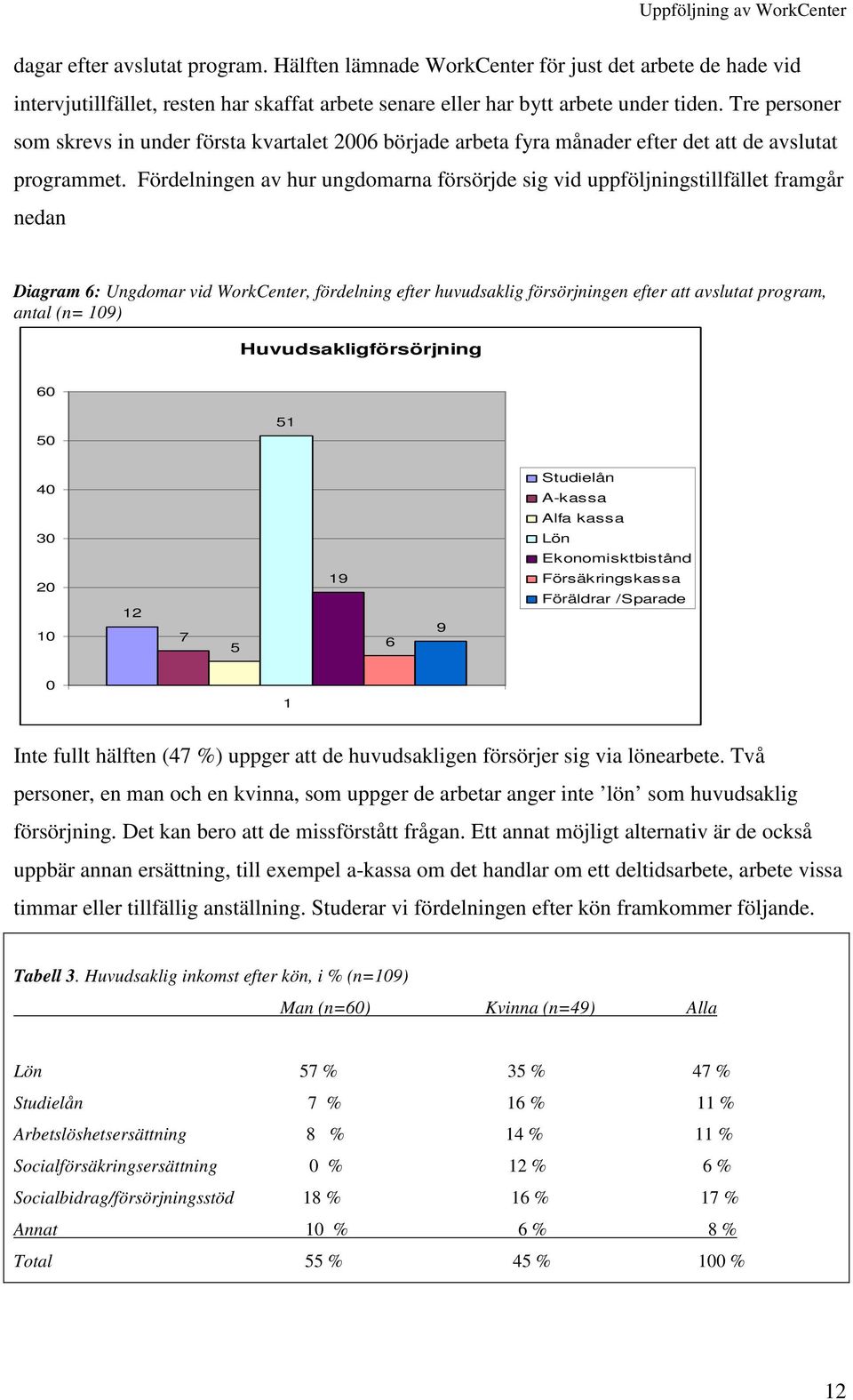 Fördelningen av hur ungdomarna försörjde sig vid uppföljningstillfället framgår nedan Diagram 6: Ungdomar vid WorkCenter, fördelning efter huvudsaklig försörjningen efter att avslutat program, antal