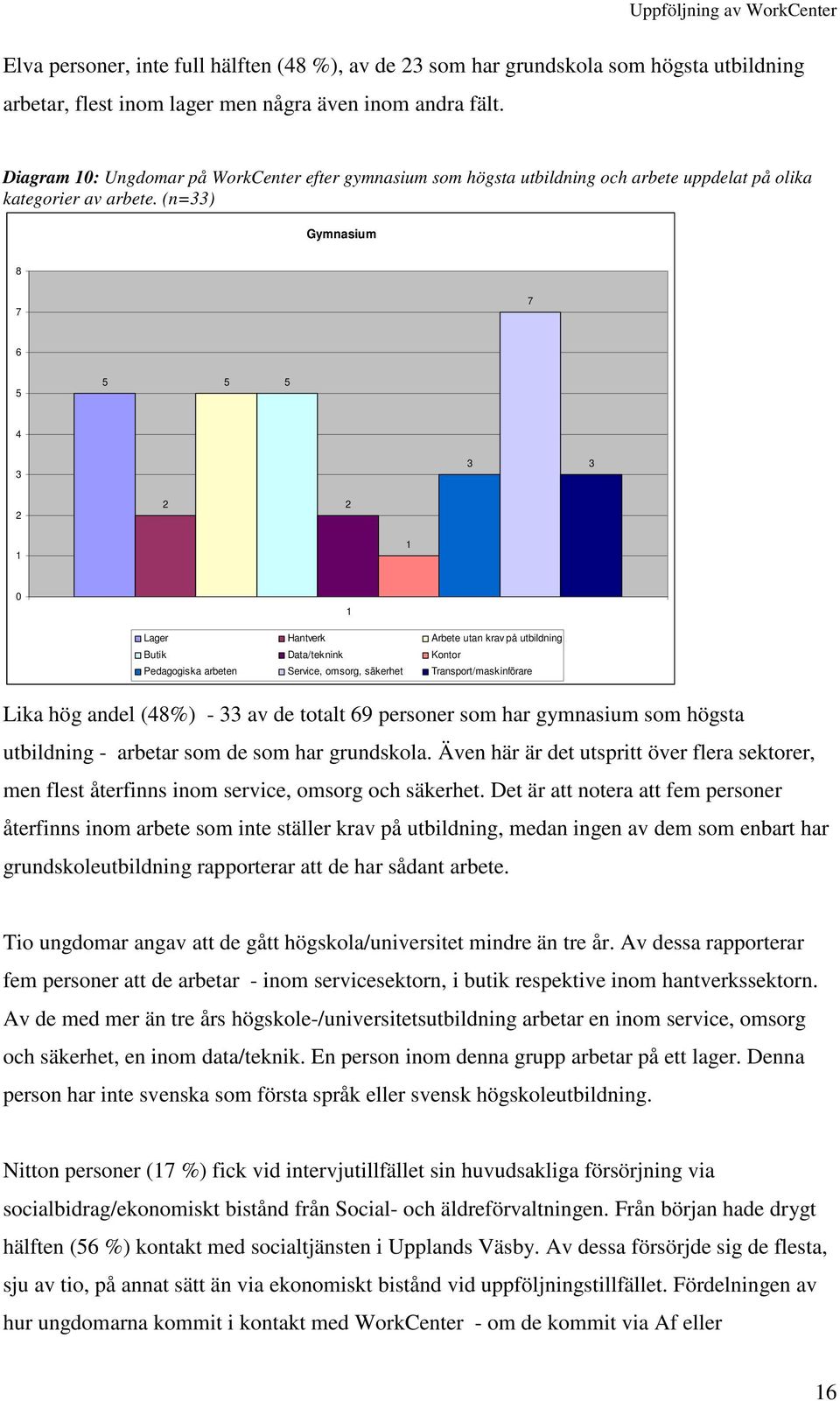 (n=33) Gymnasium 8 7 7 6 5 5 5 5 4 3 3 3 1 1 0 1 Lager Hantverk Arbete utan krav på utbildning Butik Data/teknink Kontor Pedagogiska arbeten Service, omsorg, säkerhet Transport/maskinförare Lika hög