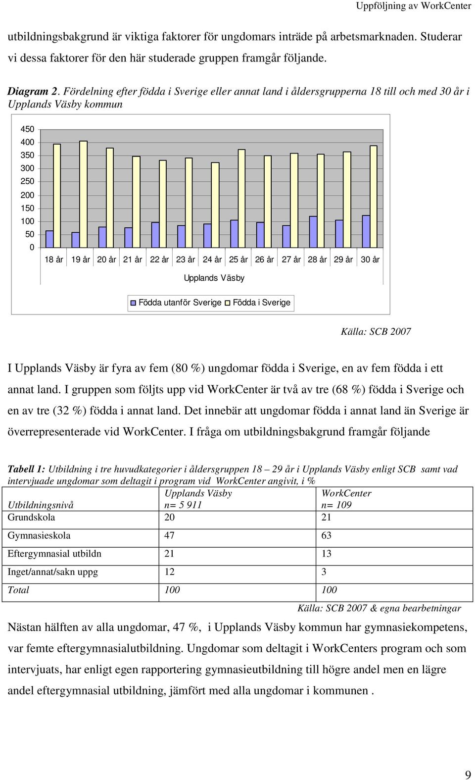 8 år 9 år 30 år Upplands Väsby Födda utanför Sverige Födda i Sverige Källa: SCB 007 I Upplands Väsby är fyra av fem (80 %) ungdomar födda i Sverige, en av fem födda i ett annat land.