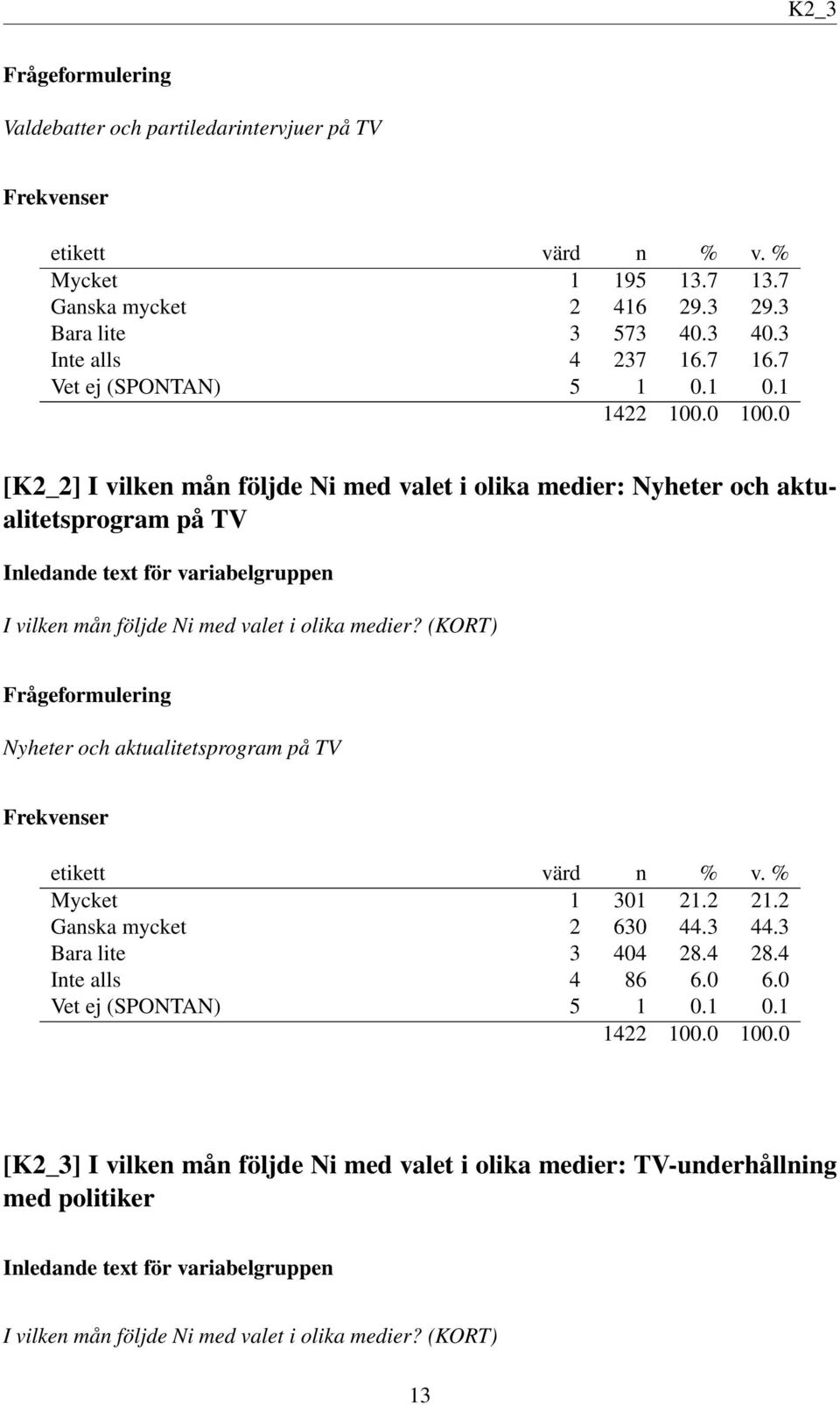 1 0.1 [K2_2] I vilken mån följde Ni med valet i olika medier: Nyheter och aktualitetsprogram på TV I vilken mån följde Ni med valet i olika medier?