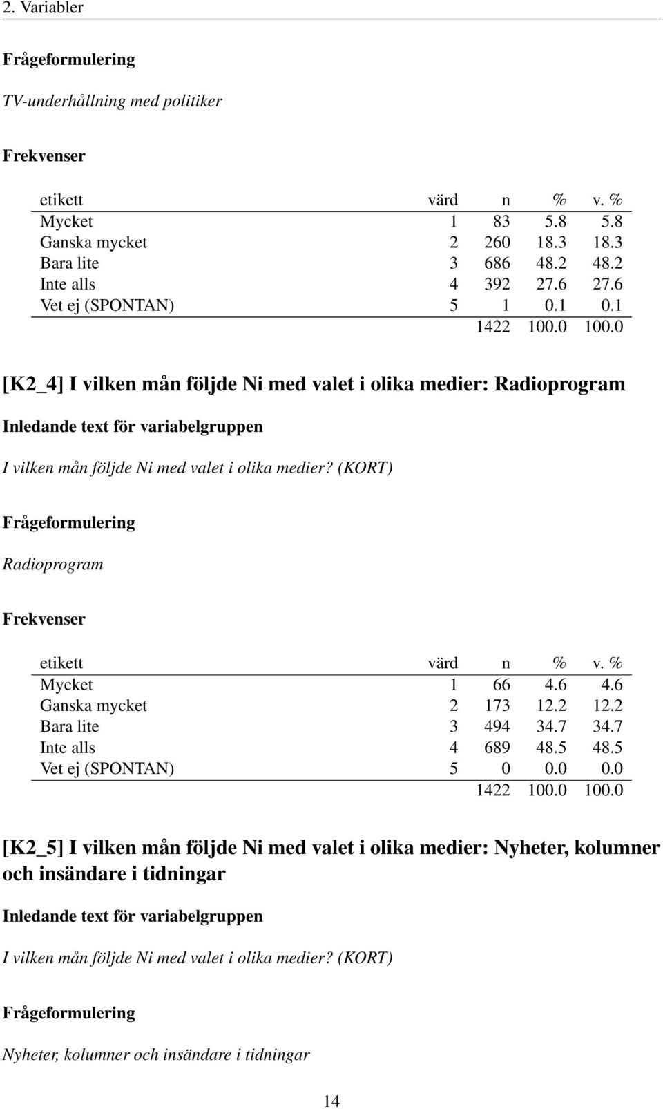 (KORT) Radioprogram Mycket 1 66 4.6 4.6 Ganska mycket 2 173 12.2 12.2 Bara lite 3 494 34.7 34.7 Inte alls 4 689 48.5 48.5 Vet ej (SPONTAN) 5 0 0.