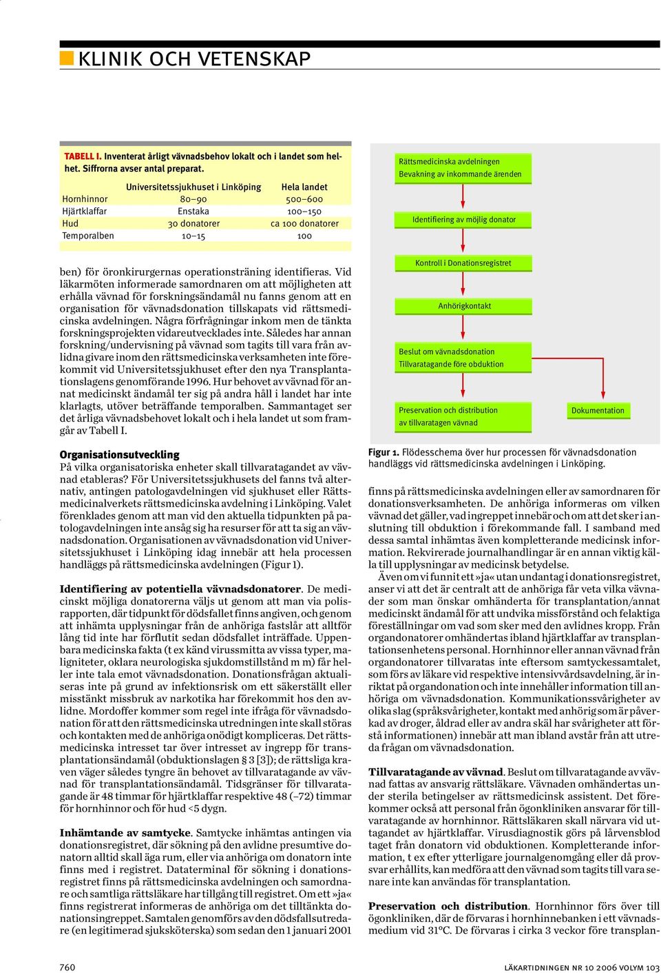 Universitetssjukhuset i Linköping Hela landet Hornhinnor 80 90 500 600 Hjärtklaffar Enstaka 100 150 Hud 30 donatorer ca 100 donatorer Temporalben 10 15 100 Rättsmedicinska avdelningen Bevakning av