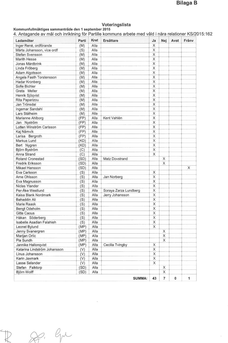 Johansson, vice ordf (S) Alla X Stefan Svensson (M) Alla X Marith Hesse (M) Alla X Jonas Mårdbrink (M) Alla X Linda Fröberg (M) Alla X Adam Algotsson (M) Alla X Angela Fasth Torstensson (M) Alla X