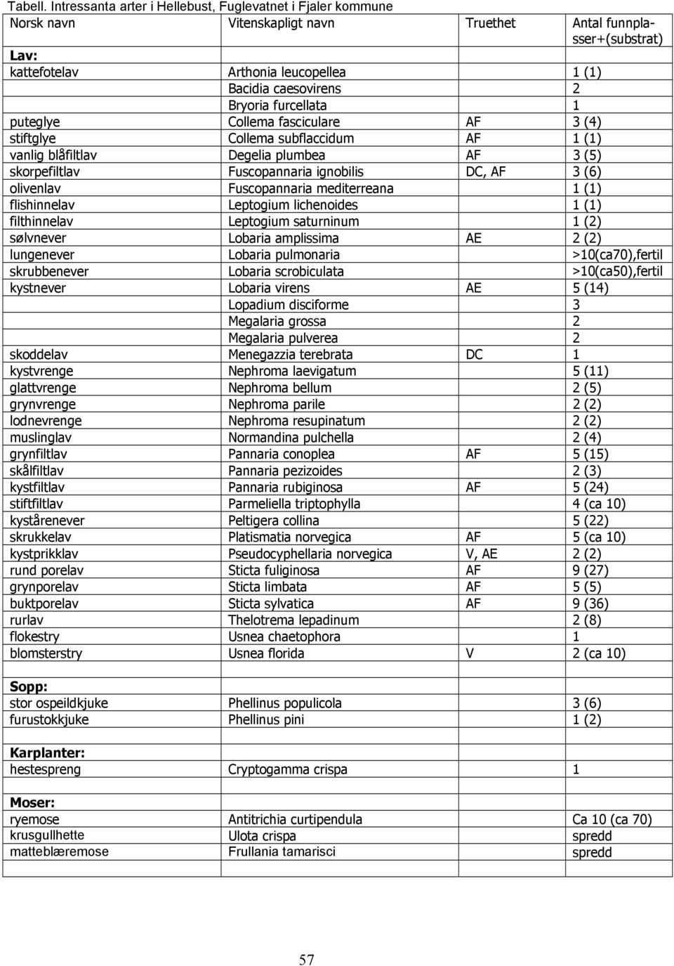 Bryoria furcellata 1 puteglye Collema fasciculare AF 3 (4) stiftglye Collema subflaccidum AF 1 (1) vanlig blåfiltlav Degelia plumbea AF 3 (5) skorpefiltlav Fuscopannaria ignobilis DC, AF 3 (6)