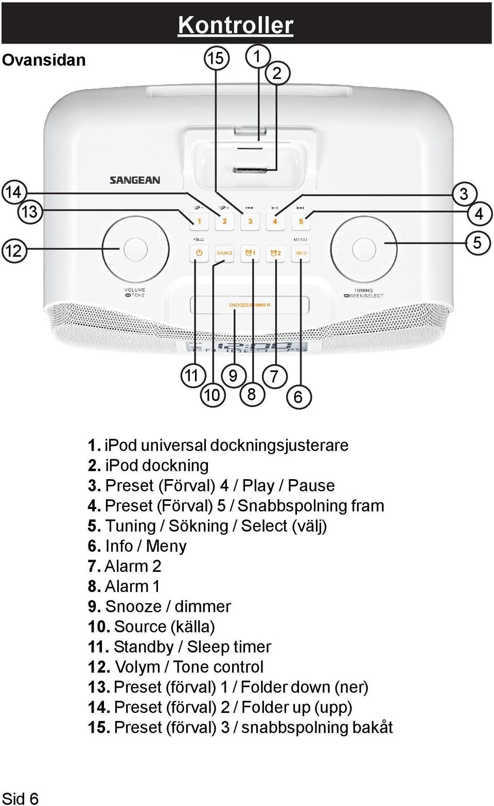 Info / Meny 7. Alarm 2 8. Alarm 1 9. Snooze / dimmer 10. Source (källa) 11. Standby / Sleep timer 12.