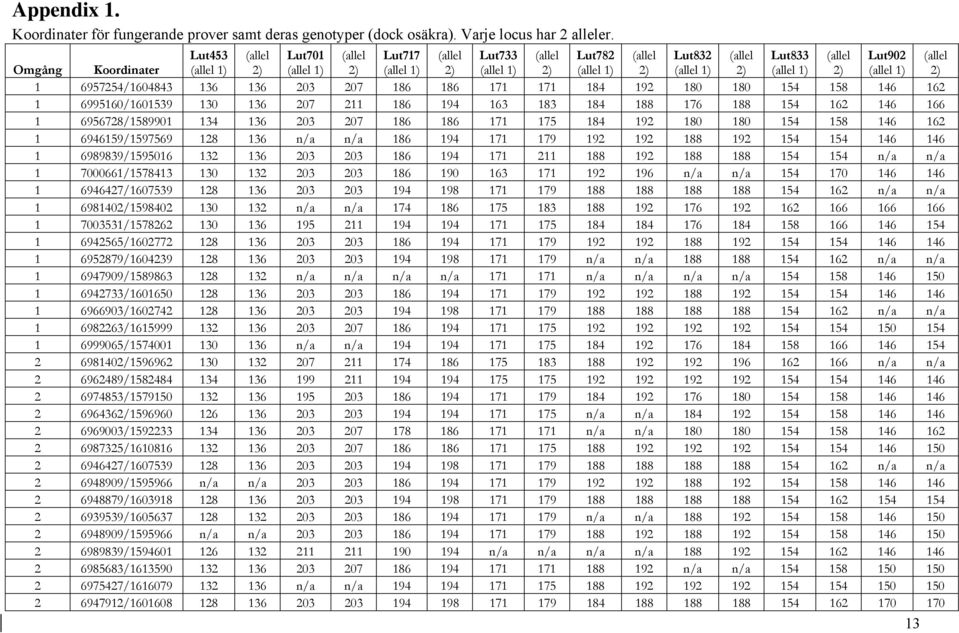 (allel 1) 2) (allel 1) 2) (allel 1) 2) 1 6957254/1604843 136 136 203 207 186 186 171 171 184 192 180 180 154 158 146 162 1 6995160/1601539 130 136 207 211 186 194 163 183 184 188 176 188 154 162 146