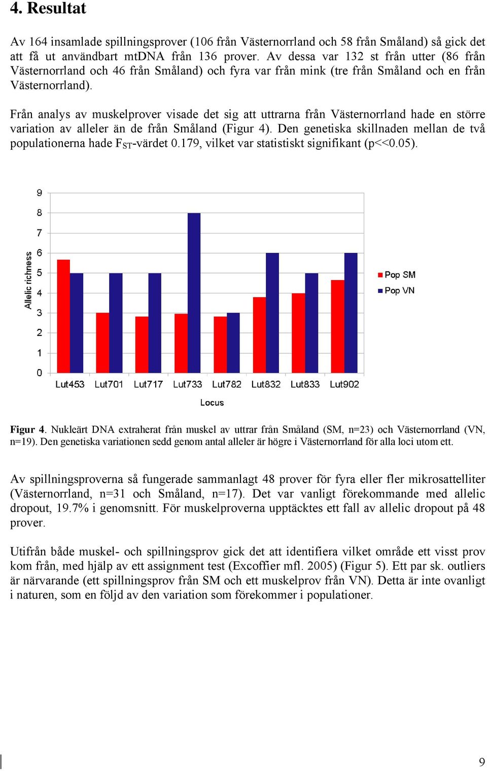 Från analys av muskelprover visade det sig att uttrarna från Västernorrland hade en större variation av alleler än de från Småland (Figur 4).