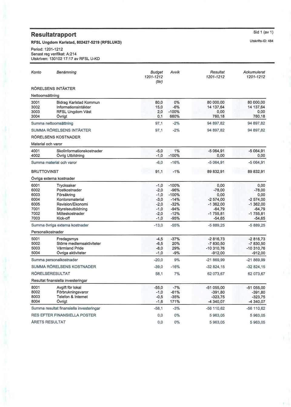 14137,64 3003 RFSL Ungdom Väst 2,0-100% 0,00 0,00 3004 Övrigt 0,1 660% 760,18 760,18 Summa nettoomsättning 97,1-2% 94897,82 94897,82 SUMMA RÖRELSENS INTÄKTER 97,1-2% 94897,82 94897,82 RÖRELSENS