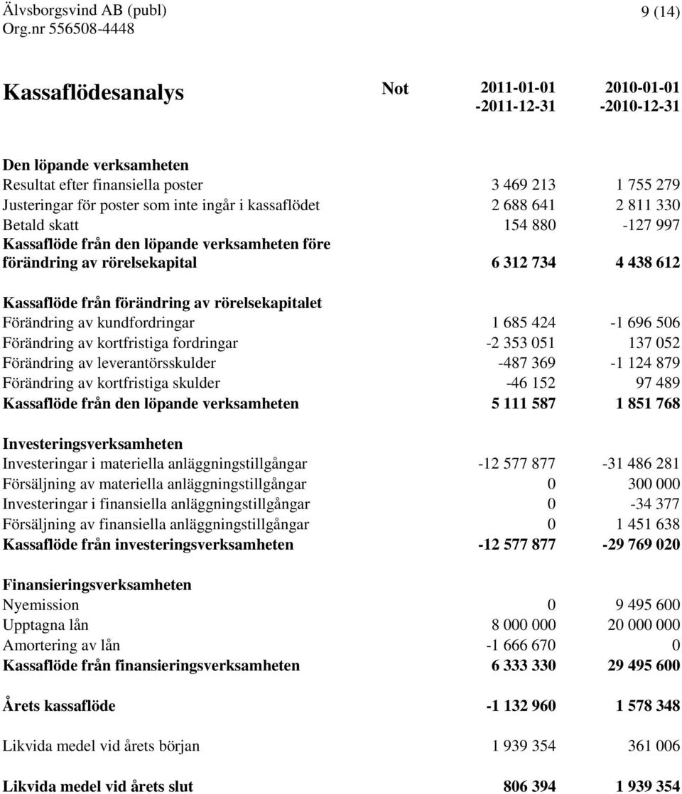 rörelsekapitalet Förändring av kundfordringar 1 685 424-1 696 506 Förändring av kortfristiga fordringar -2 353 051 137 052 Förändring av leverantörsskulder -487 369-1 124 879 Förändring av