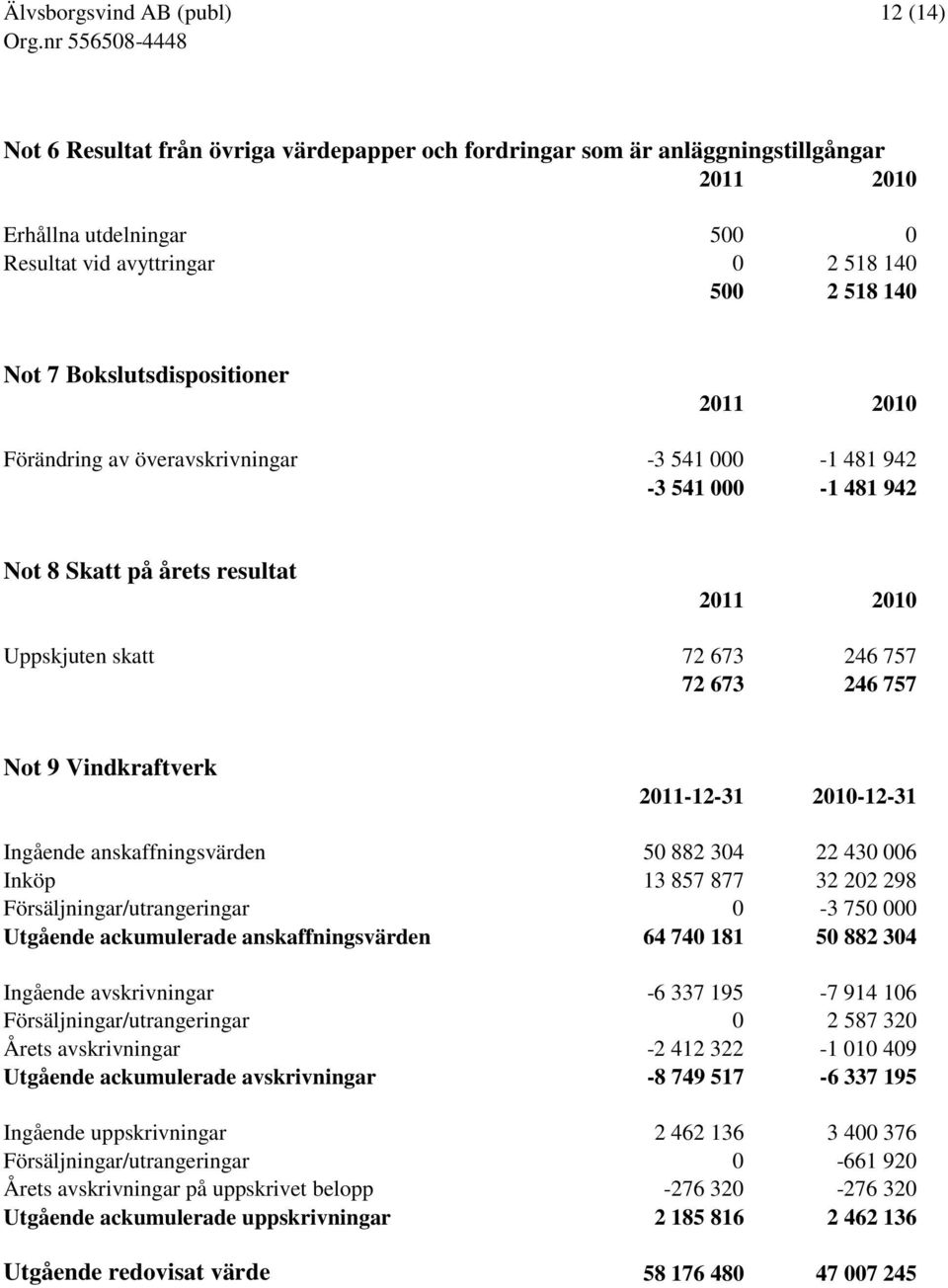 Vindkraftverk 2011-12-31 2010-12-31 Ingående anskaffningsvärden 50 882 304 22 430 006 Inköp 13 857 877 32 202 298 Försäljningar/utrangeringar 0-3 750 000 Utgående ackumulerade anskaffningsvärden 64