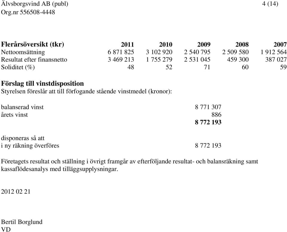 vinstmedel (kronor): balanserad vinst 8 771 307 årets vinst 886 8 772 193 disponeras så att i ny räkning överföres 8 772 193 Företagets resultat och