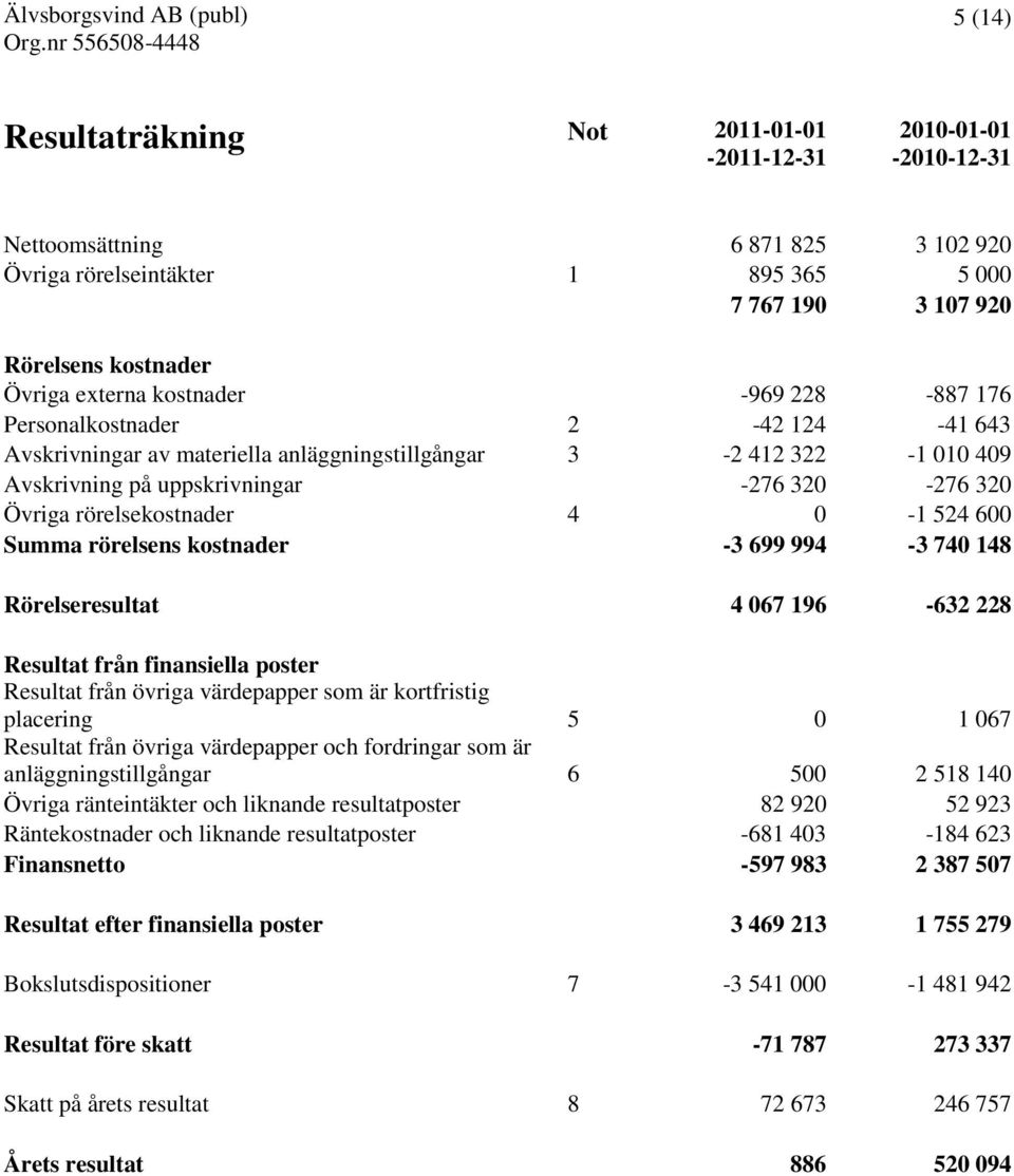 rörelsekostnader 4 0-1 524 600 Summa rörelsens kostnader -3 699 994-3 740 148 Rörelseresultat 4 067 196-632 228 Resultat från finansiella poster Resultat från övriga värdepapper som är kortfristig