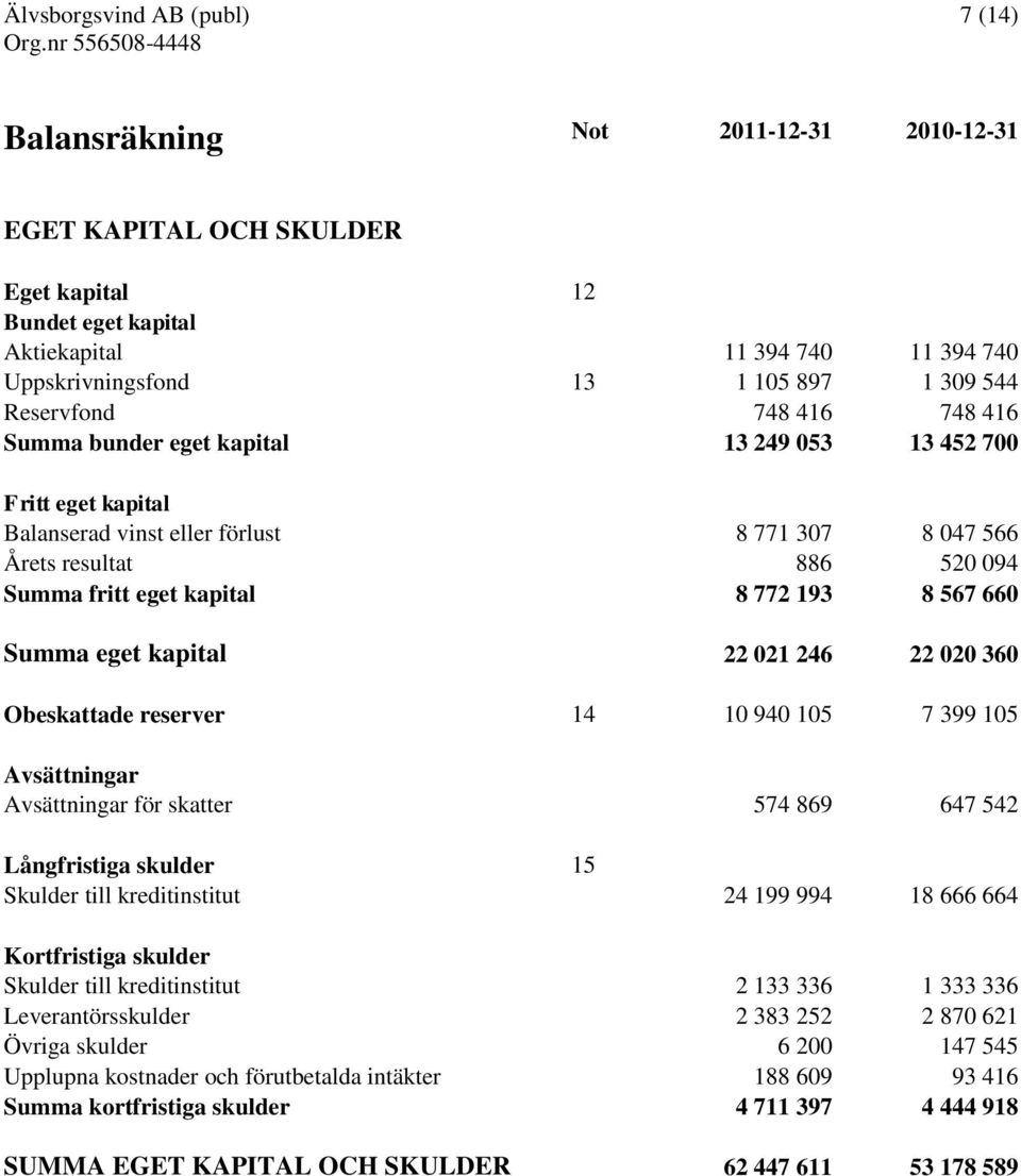 660 Summa eget kapital 22 021 246 22 020 360 Obeskattade reserver 14 10 940 105 7 399 105 Avsättningar Avsättningar för skatter 574 869 647 542 Långfristiga skulder 15 Skulder till kreditinstitut 24