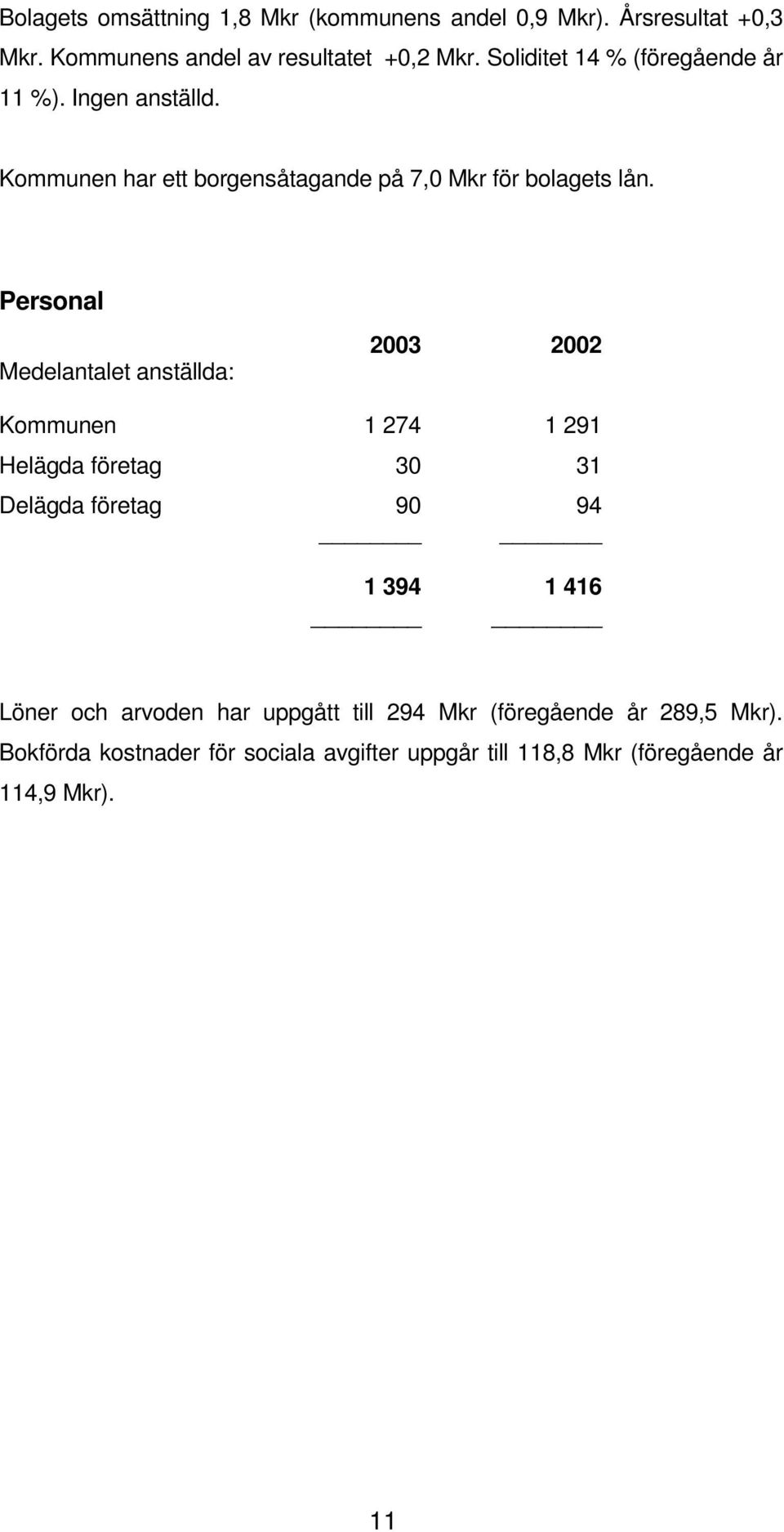 Personal Medelantalet anställda: 2003 2002 Kommunen 1 274 1 291 Helägda företag 30 31 Delägda företag 90 94 1 394 1 416 Löner