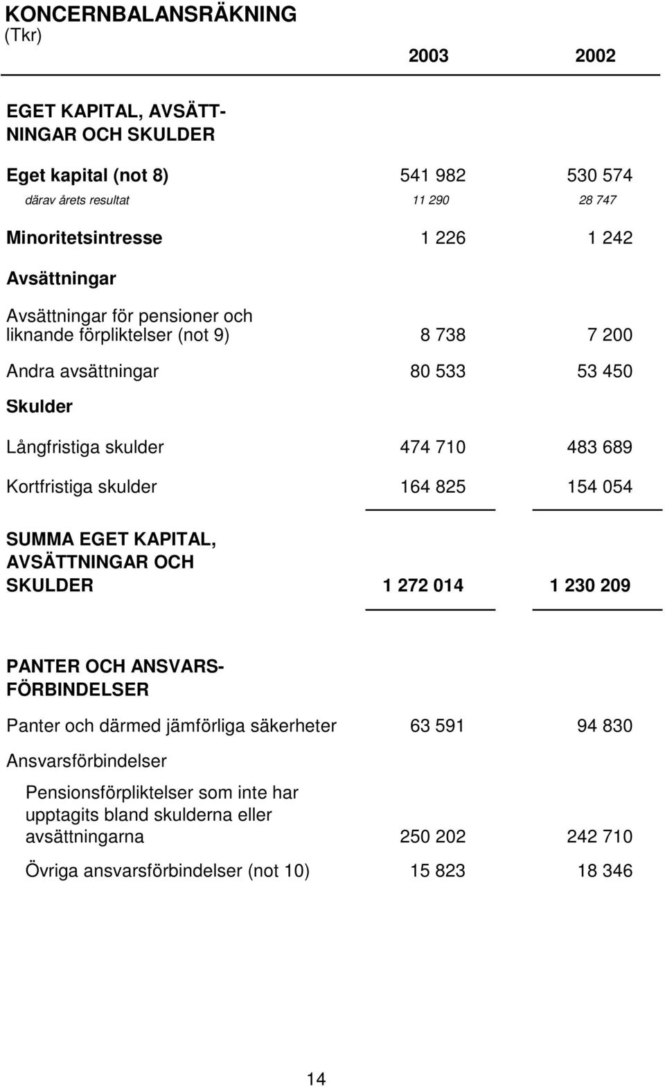 Kortfristiga skulder 164 825 154 054 SUMMA EGET KAPITAL, AVSÄTTNINGAR OCH SKULDER 1 272 014 1 230 209 PANTER OCH ANSVARS- FÖRBINDELSER Panter och därmed jämförliga säkerheter