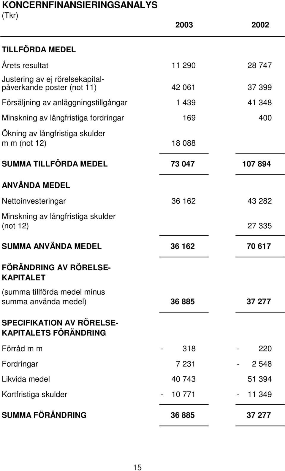 Nettoinvesteringar 36 162 43 282 Minskning av långfristiga skulder (not 12) 27 335 SUMMA ANVÄNDA MEDEL 36 162 70 617 FÖRÄNDRING AV RÖRELSE- KAPITALET (summa tillförda medel minus summa