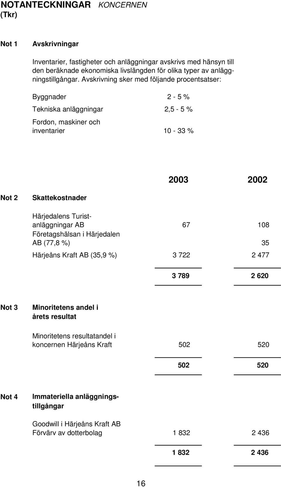 Avskrivning sker med följande procentsatser: Byggnader 2-5 % Tekniska anläggningar 2,5-5 % Fordon, maskiner och inventarier 10-33 % 2003 2002 Not 2 Skattekostnader Härjedalens