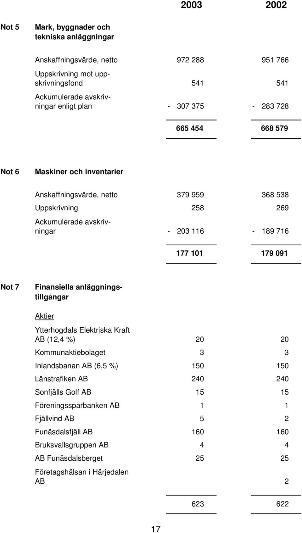 091 Not 7 Finansiella anläggningstillgångar Aktier Ytterhogdals Elektriska Kraft AB (12,4 %) 20 20 Kommunaktiebolaget 3 3 Inlandsbanan AB (6,5 %) 150 150 Länstrafiken AB 240 240