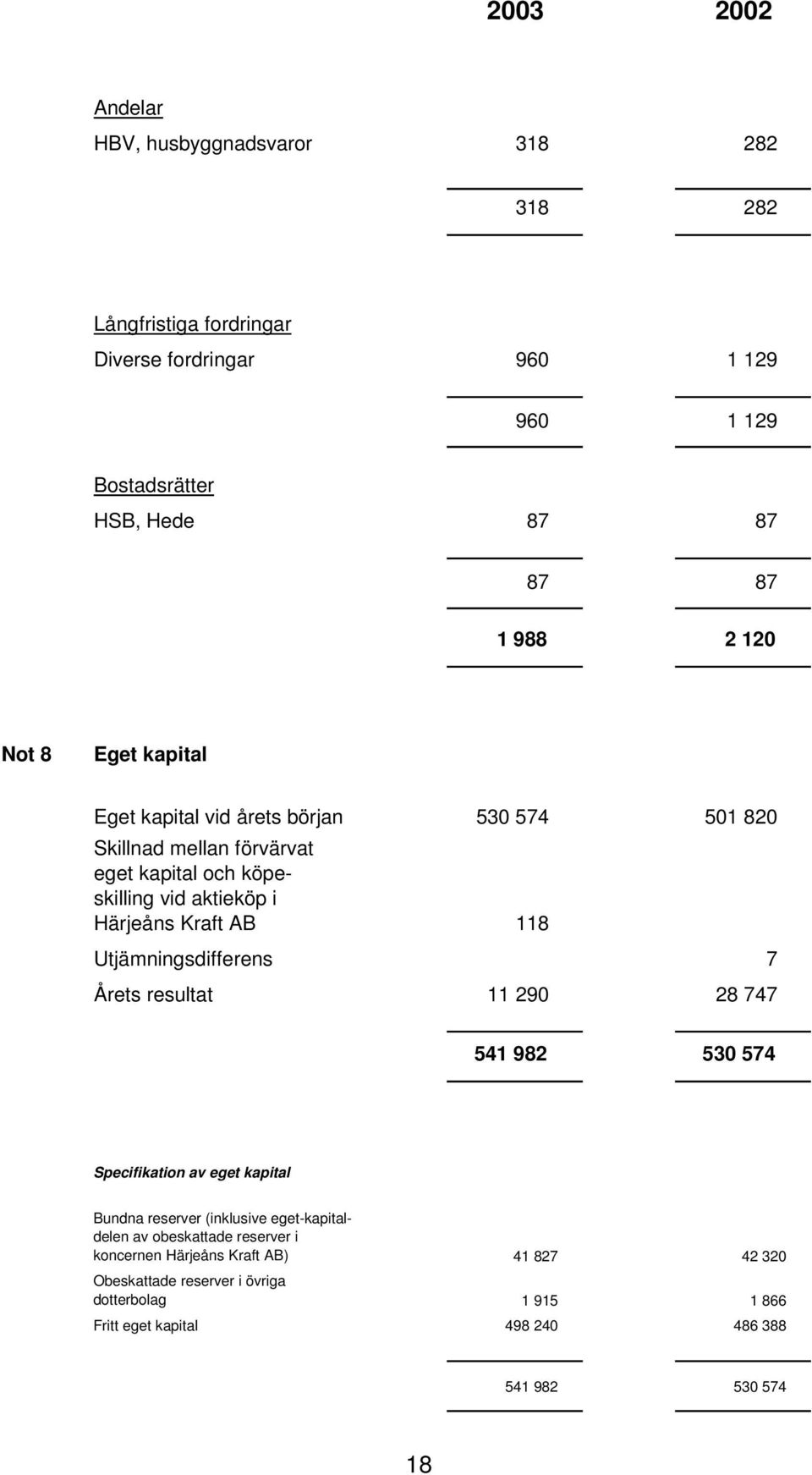 118 Utjämningsdifferens 7 Årets resultat 11 290 28 747 541 982 530 574 Specifikation av eget kapital Bundna reserver (inklusive eget-kapitaldelen av obeskattade