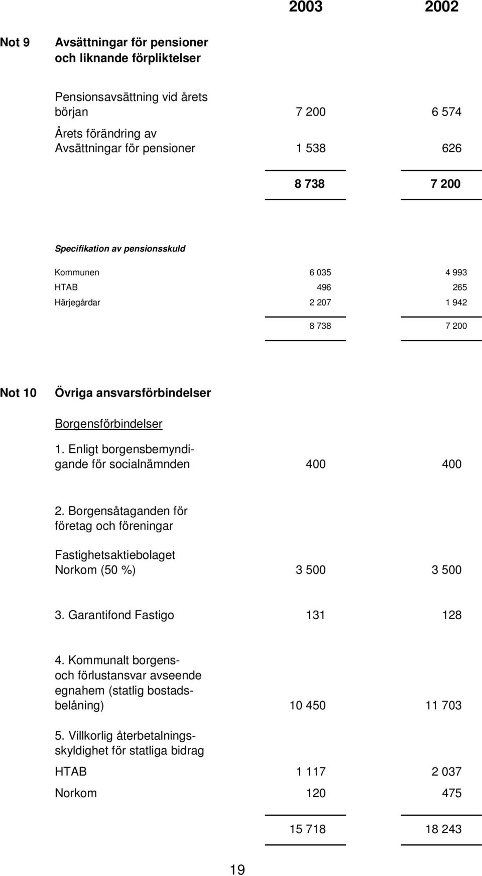 Enligt borgensbemyndigande för socialnämnden 400 400 2. Borgensåtaganden för företag och föreningar Fastighetsaktiebolaget Norkom (50 %) 3 500 3 500 3. Garantifond Fastigo 131 128 4.