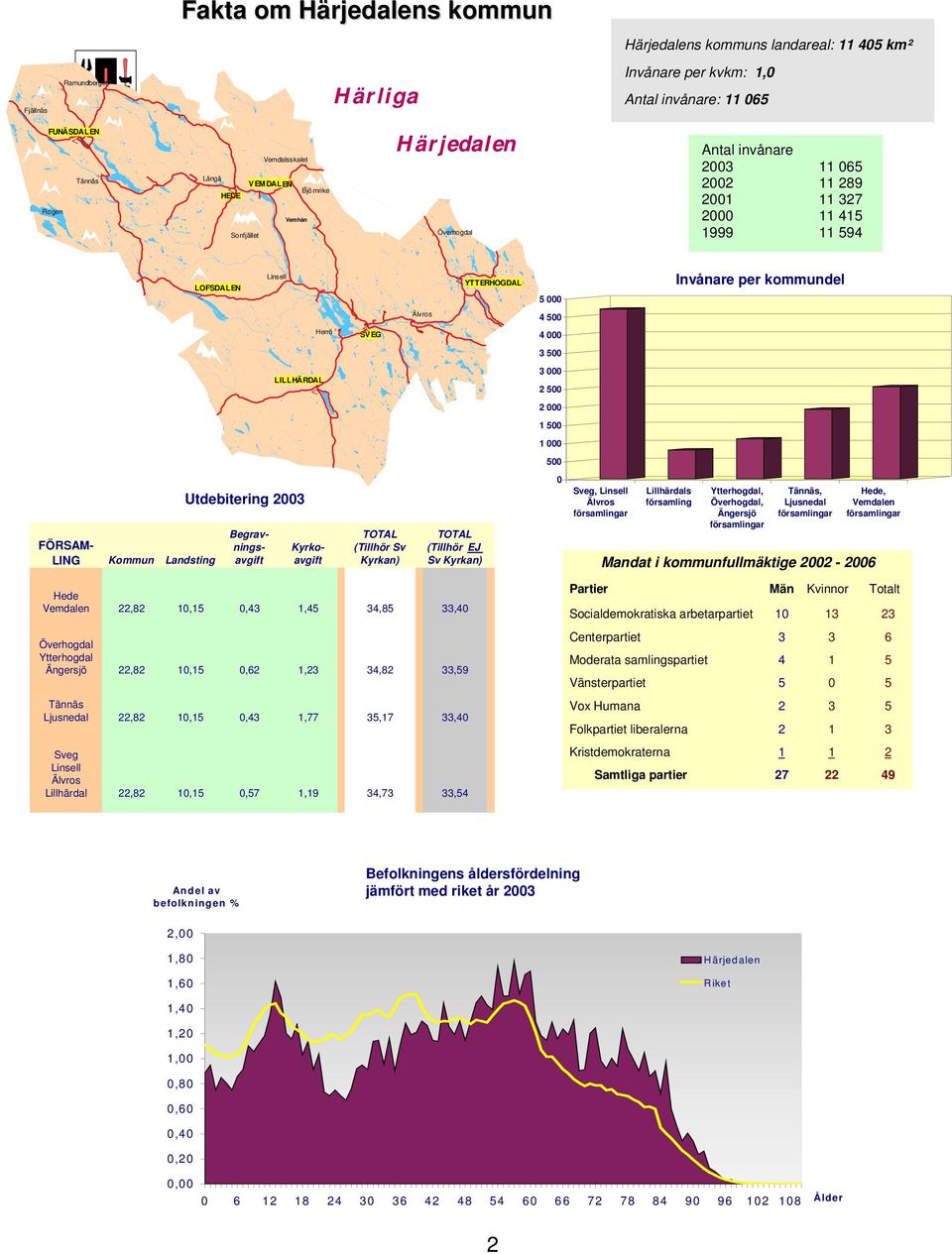 Invånare per kommundel Herrö # < SVEG # Älvros 4 500 4 000 3 500 LILLHÄRDAL < 3 000 2 500 2 000 1 500 1 000 500 FÖRSAM- LING Kommun Landsting Utdebitering 2003 Begravningsavgift Kyrkoavgift TOTAL