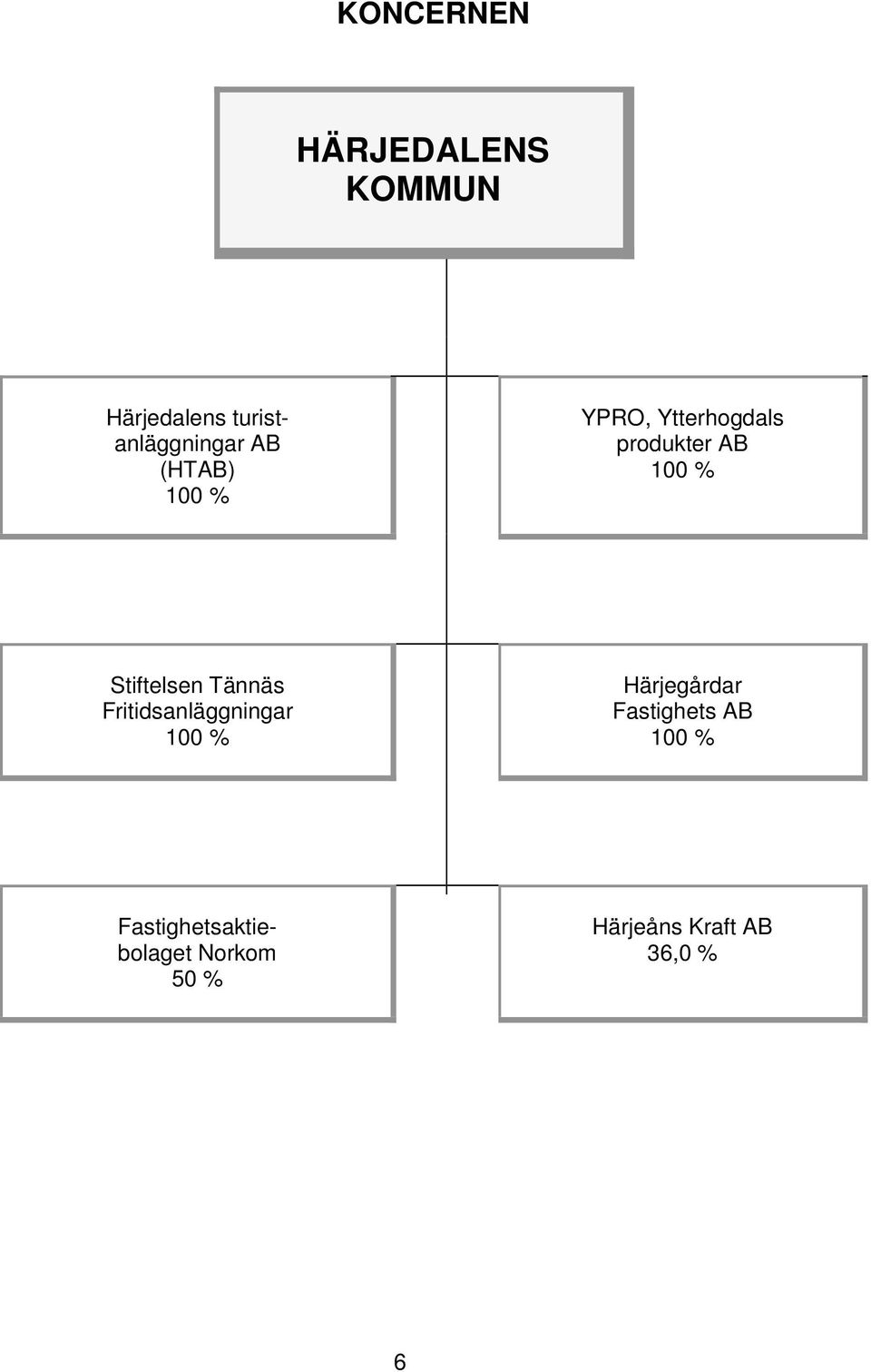 Tännäs Fritidsanläggningar 100 % Härjegårdar Fastighets AB 100