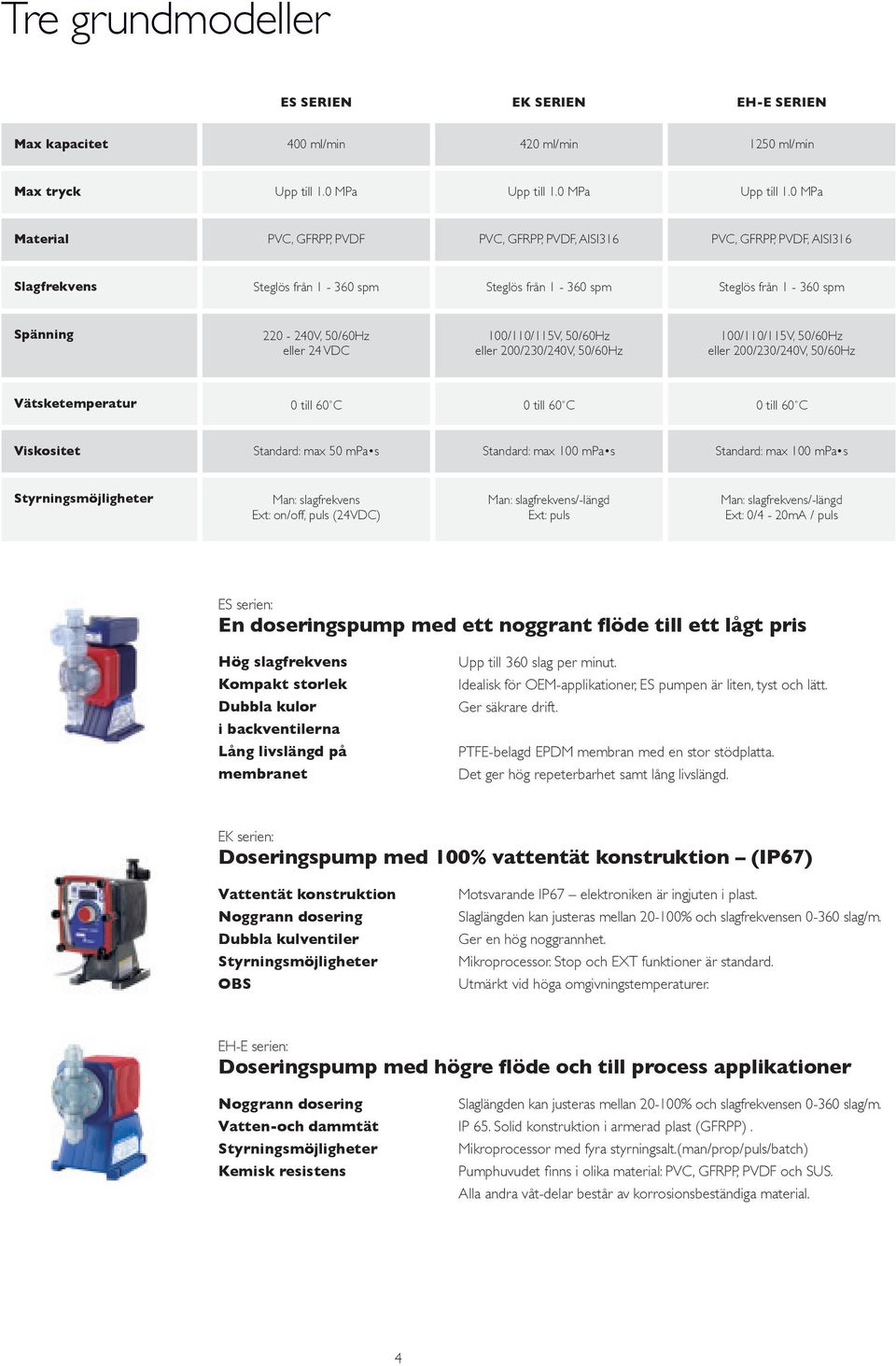 0 MPa Material PVC, GFRPP, PVDF PVC, GFRPP, PVDF, AISI316 PVC, GFRPP, PVDF, AISI316 Slagfrekvens Steglös från 1-360 spm Steglös från 1-360 spm Steglös från 1-360 spm Spänning 220-240V, 50/60Hz eller