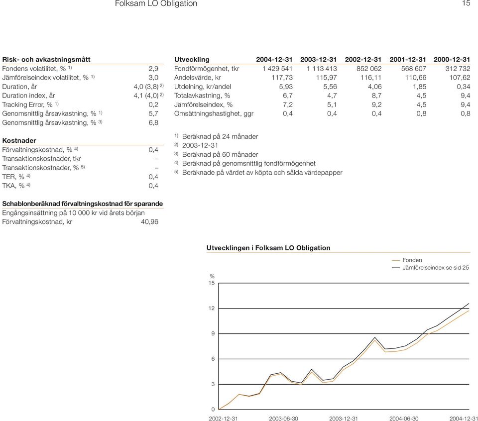 0,4 Utveckling 2004-12-31 2003-12-31 2002-12-31 2001-12-31 2000-12-31 Fondförmögenhet, tkr 1 429 541 1 113 413 852 062 568 607 312 732 Andelsvärde, kr 117,73 115,97 116,11 110,66 107,62 Utdelning,