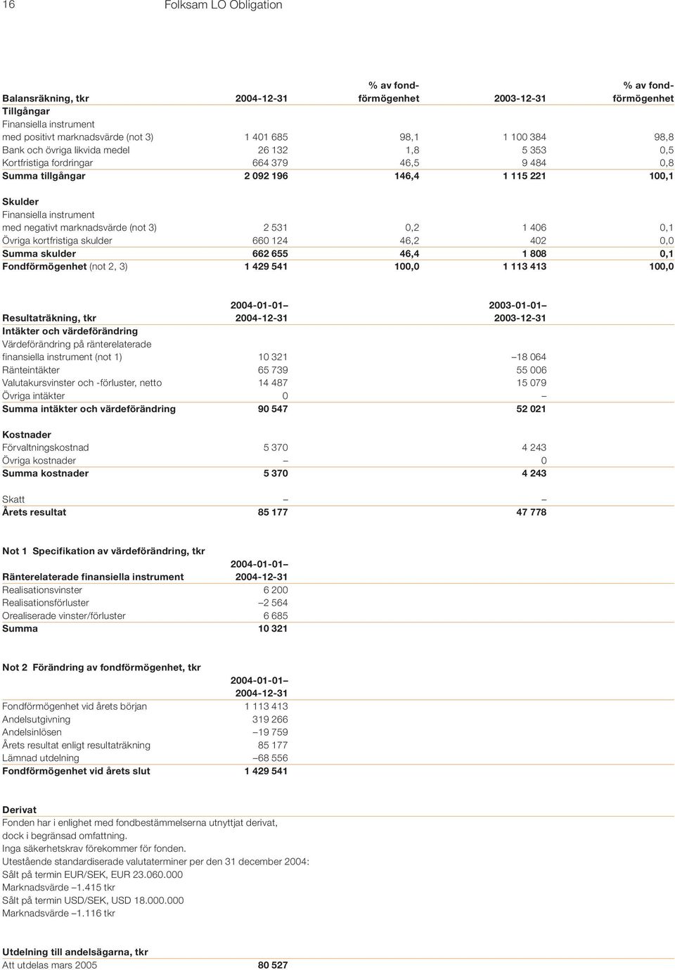 negativt marknadsvärde (not 3) 2 531 0,2 1 406 0,1 Övriga kortfristiga skulder 660 124 46,2 402 0,0 Summa skulder 662 655 46,4 1 808 0,1 Fondförmögenhet (not 2, 3) 1 429 541 100,0 1 113 413 100,0