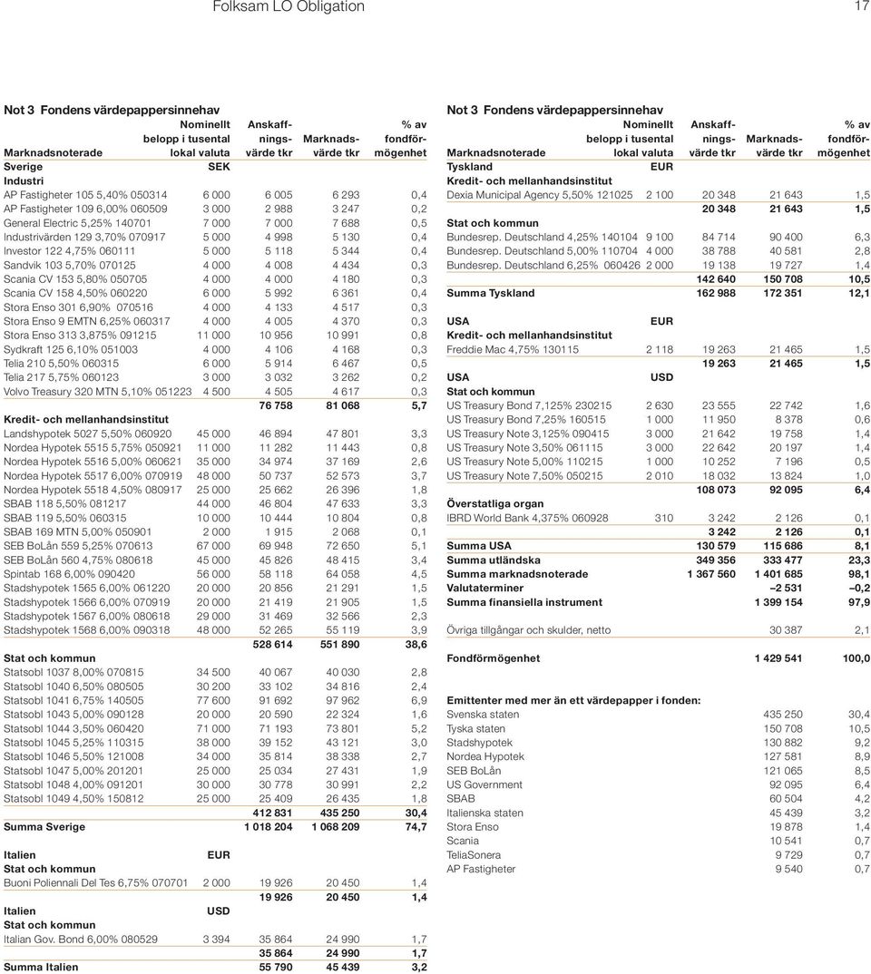 070917 5 000 4 998 5 130 0,4 Investor 122 4,75% 060111 5 000 5 118 5 344 0,4 Sandvik 103 5,70% 070125 4 000 4 008 4 434 0,3 Scania CV 153 5,80% 050705 4 000 4 000 4 180 0,3 Scania CV 158 4,50% 060220