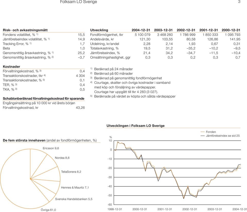 förvaltningskostnad för sparande Engångsinsättning på 10 000 kr vid årets början Förvaltningskostnad, kr 43,26 Utveckling 2004-12-31 2003-12-31 2002-12-31 2001-12-31 2000-12-31 Fondförmögenhet, tkr 5