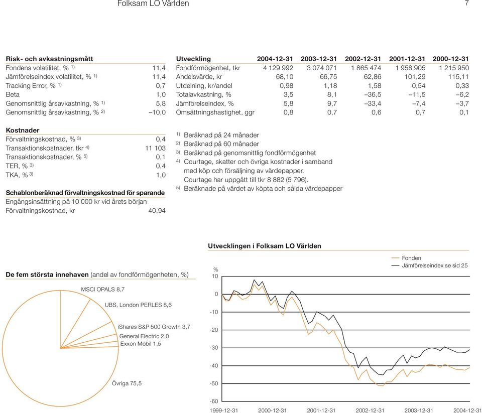 förvaltningskostnad för sparande Engångsinsättning på 10 000 kr vid årets början Förvaltningskostnad, kr 40,94 Utveckling 2004-12-31 2003-12-31 2002-12-31 2001-12-31 2000-12-31 Fondförmögenhet, tkr 4